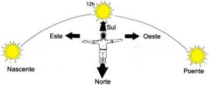 Processo de orientação pelo Sol